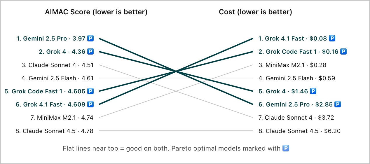 Sample slope chart mockup showing each model's rank by AIMAC Debt on the left and rank by total cost on the right, connected by lines. Flatter or rising lines indicate better value.