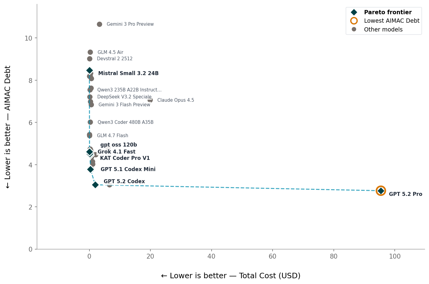 Accessibility vs cost comparison of 37 AI models. Lowest debt: GPT 5.2 Pro (2.77, $95.45). 7 models are Pareto optimal. Costs range from $0.03 (Mistral Small 3.2 24B) to $95.45.